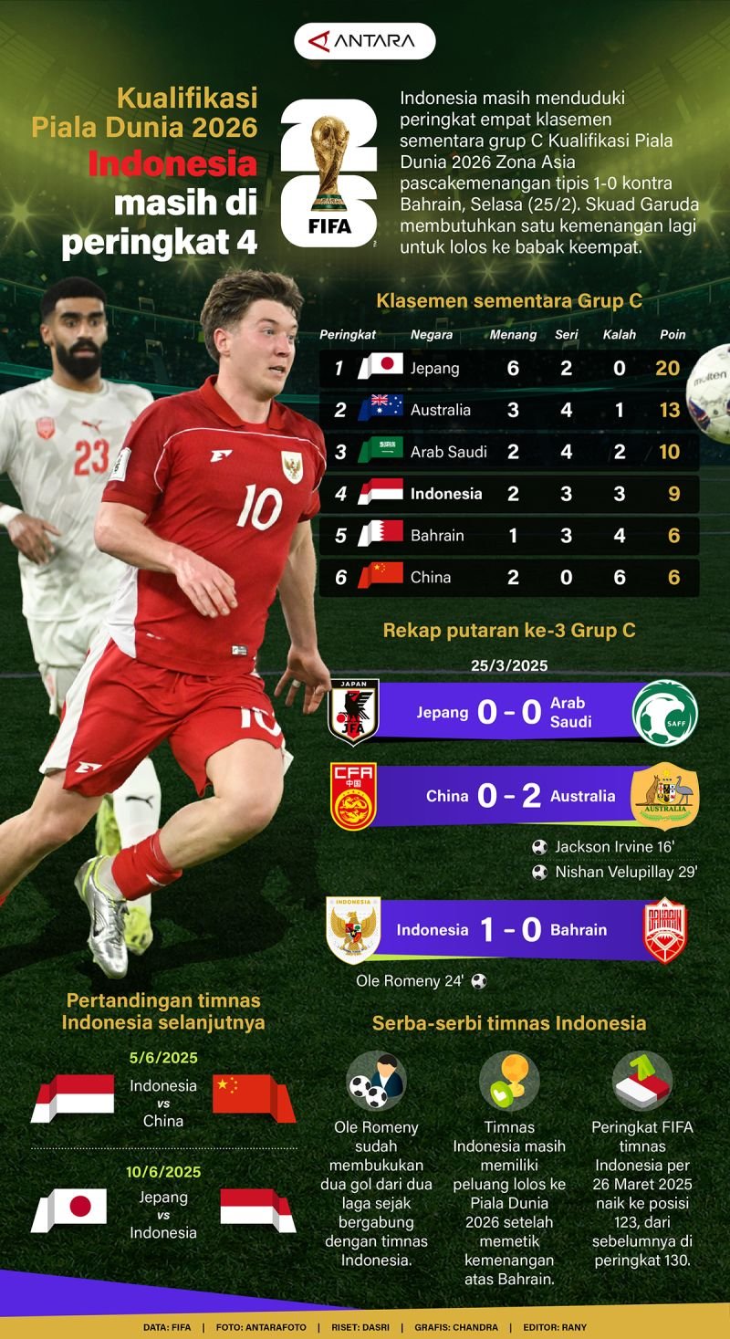 Kualifikasi Piala Dunia 2026: Indonesia Tetap di Peringkat 4 - Infografik ANTARA News